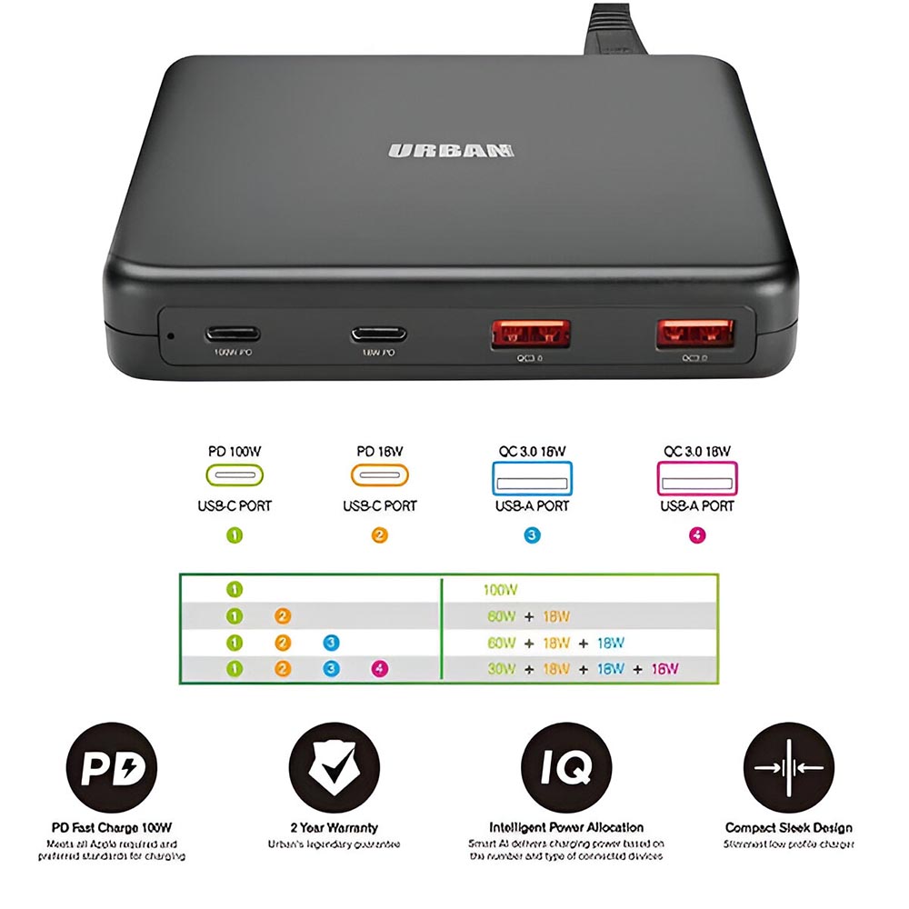 Urban Surge 100W PD Charger with Dual USB-C & USB-A Ports