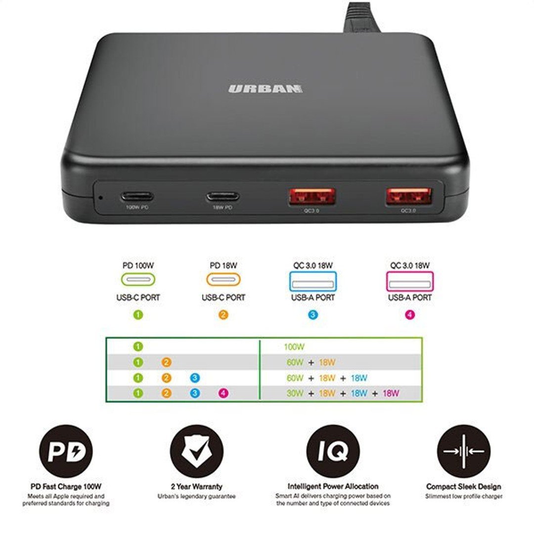 Urban Surge 100W PD Charger with Dual USB-C & USB-A Ports
